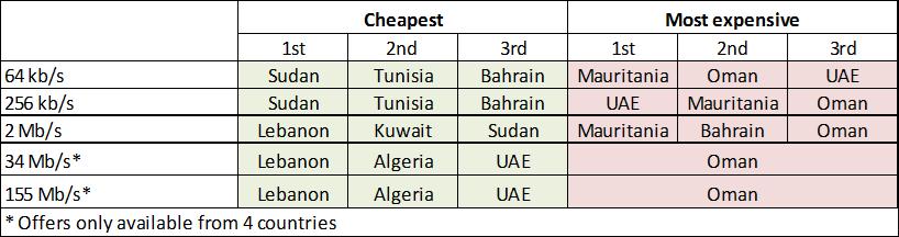 SUMMARY OF MAIN FINDINGS FROM THE BENCHMARKING STUDY: LEASED LINES The table below shows a summary of the cheapest and most expensive countries for each basket.