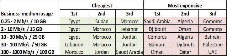 The tables below shows the 3 cheapest and 3 most expensive countries for each of the 5