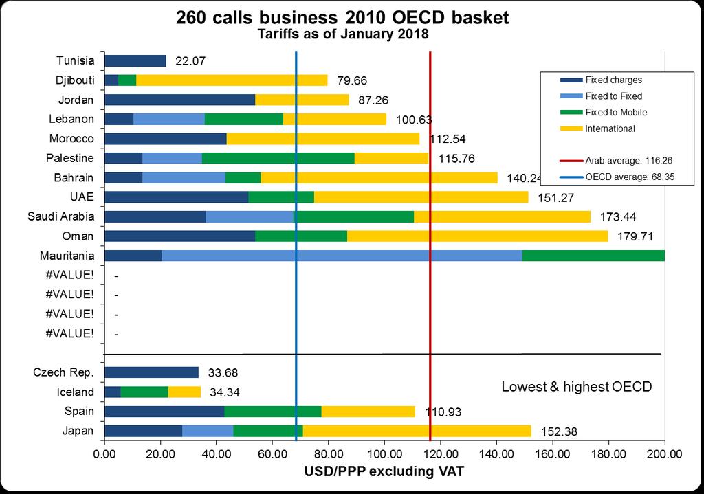 260 CALLS/MONTH, BUSINESS BASED ON 2010 OECD PSTN BASKET