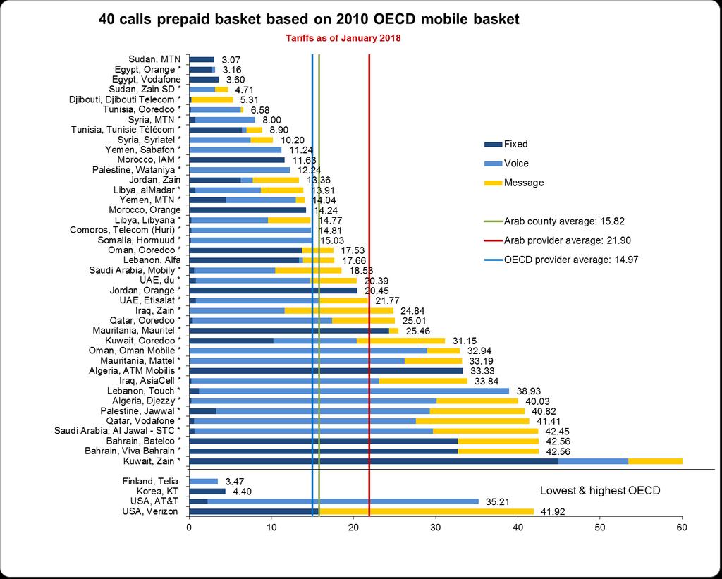 40 CALLS/MONTH PREPAID BASKET RESULT BASED ON 2010 OECD MOBILE BASKET Please note: