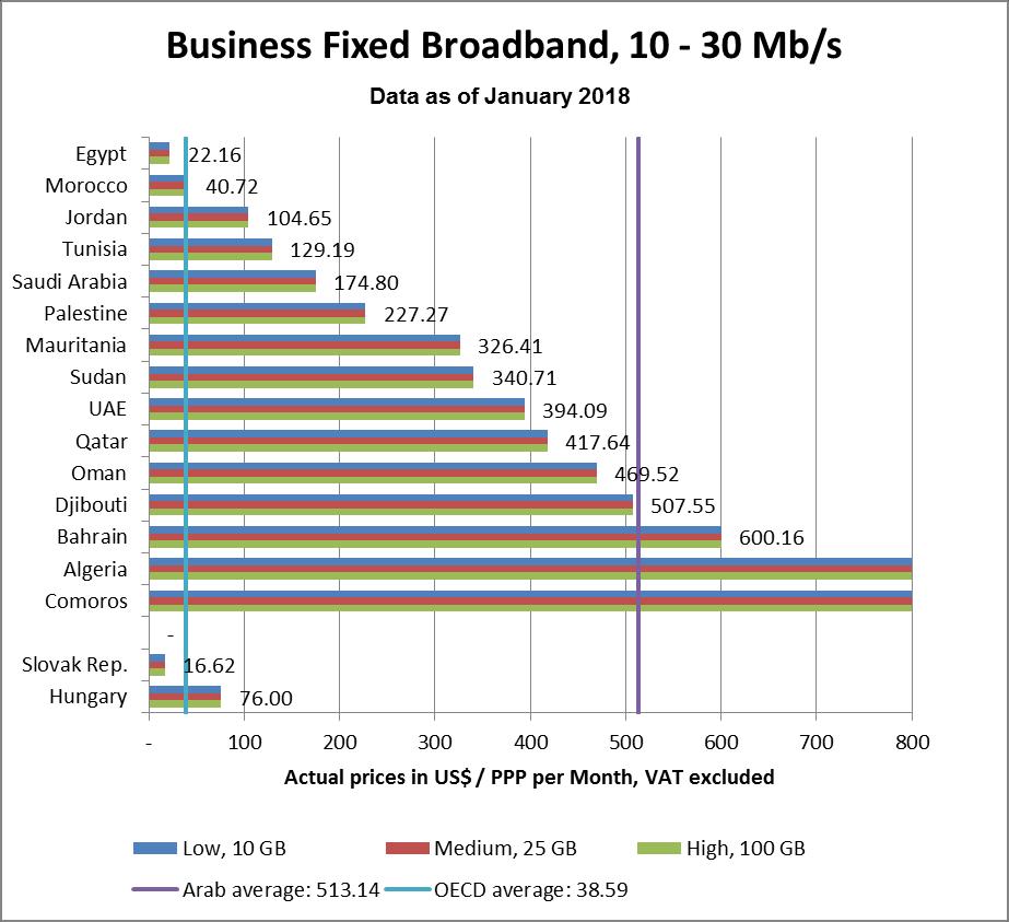 BUSINESS FIXED BROADBAND MEDIUM SPEED OECD 2014 BASKET > 10 MB/S UP TO 30 MB/S Total monthly cost calculated based on three usage baskets: Low usage: 10