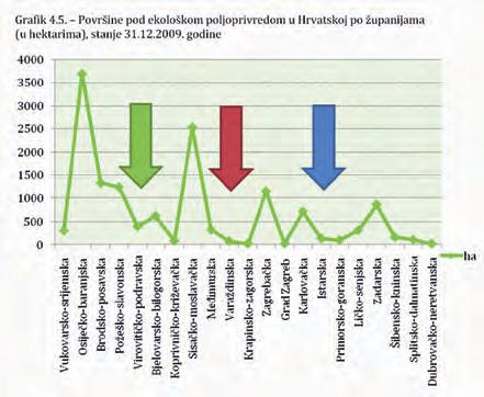 Hrvatska još nije niti približno dosegnula preporučenu površinu od 10% pod ekološkom proizvodnjom.