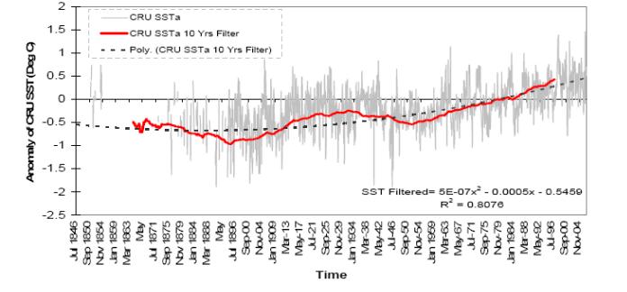 Fig. 3: SST at Seychelles International Airport (Source: National Climate Strategy, Payet,