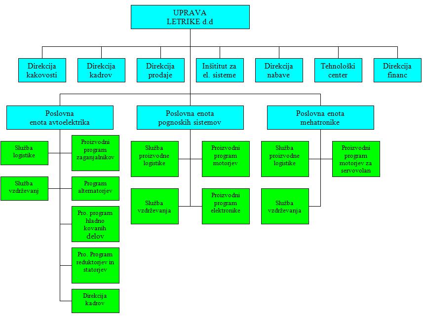 2.2 Organizacijska struktura podjetja Organizacijska struktura podjetja Letrika d.d., je razdeljena na sedem direkcij ter tri poslovne enote, vse te sektorje pa vodi uprava podjetja.