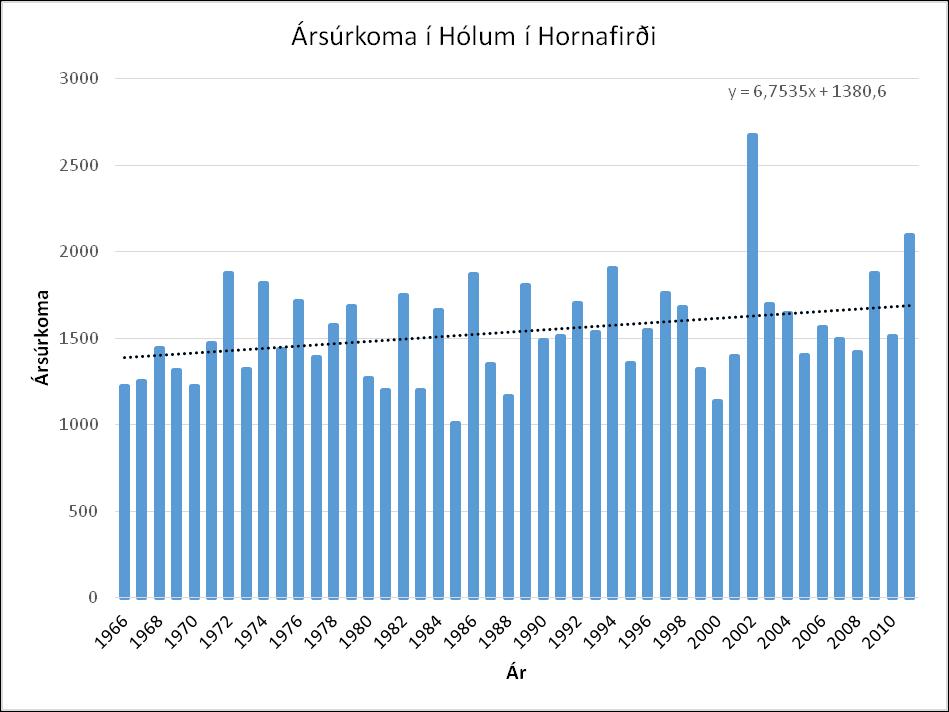 Mynd 6. Súlurit sem sýnir ársúrkomu á Hólum í Hornafirði 1966 2011. Á tímabilinu hefur meðalársúrkoman aukist um rúma 6 mm á ári (Trausti Jónsson, 2014).