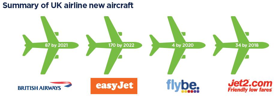 Purchasing new aircraft Over 360 new aircraft