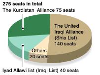 8.8 VOLITVE V PREHODNO SKUPŠČINO JANUARJA 2005 Prve večstrankarske volitve v Iraku po več kot pol stoletja so bile izvedene 30. januarja 2005.