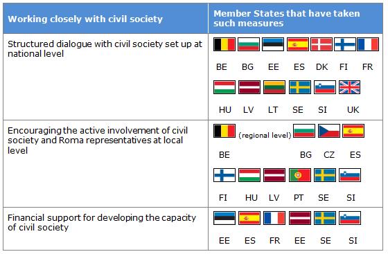 2. Working closely with civil society: