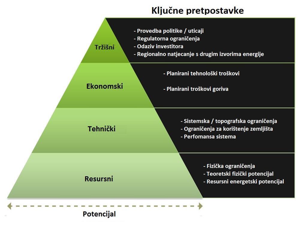 6.2. Potencijal drvne biomase u Bosni i Hercegovini Kao što je poznato, postoji nekoliko nivoa energetskog potencijala: resursni, tehnički, ekonomski i tržišni.