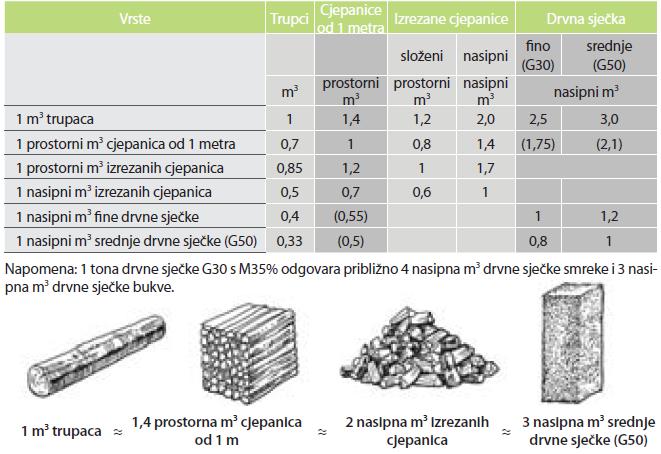 U sljedećoj tabeli date su orijentacione stope konverzije prostornih kubnih metara (prm), nasipnih kubnih metara (nas.m 3 ) i punih kubnih metara (m 3 ) za najčešće vrste drvne biomase. Tabela 1.