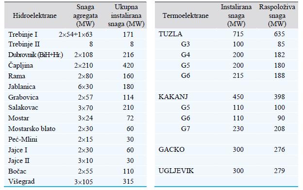 (Trebinje II), a u termoelektranama 1.765 MW. Ukupan instalisani kapacitet malih hidro-, vjetro- i solarnih elektrana u BiH iznosi 83,75 MW, dok je 91,23 MW instalisano u industrijskim elektranama.