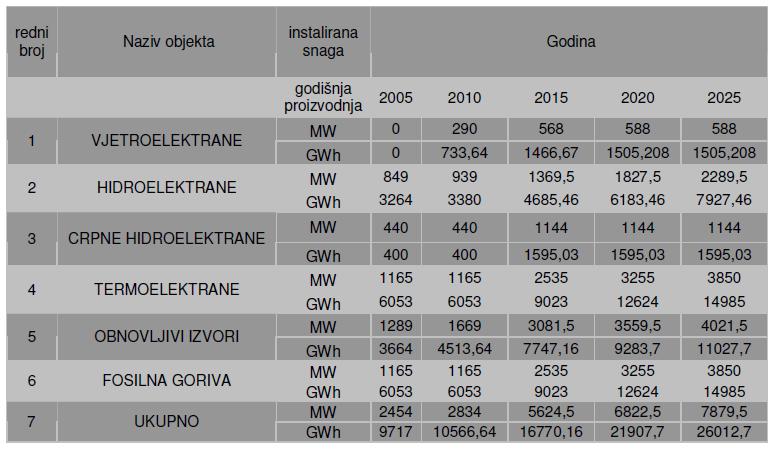 Tabela 2.7. Plan razvoja proizvodnih kapaciteta u FBiH za period 2005 2030. [70] 2.3.2. Plan razvoja elektroenergetskog sektora u Republici Srpskoj U Strategiji razvoja energetike Republike Srpske do 2030.