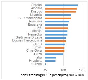 Spor rast u zemljama JIE6 od početka globalne finansijske krize 2008. godine usporio je i približavanje prihoda nivou prihoda u EU. Od 2008.