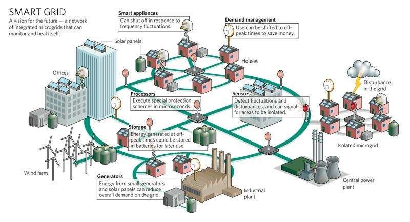 Slika 26. Smart-grid sustav (Izvor: http://pollitika.com/aktivisti-i-inzenjeri-vizije-i-politike-narod-i-kapital ) GIS omogućava analizu učinkovitosti smart-grida.