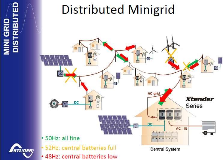 Slika 27. Raspodjela male-mreže (mini-grid) (Izvor: http://www.energy4humandevelopment.com/2012/06/distributed-mini-grids-conceptenergy.