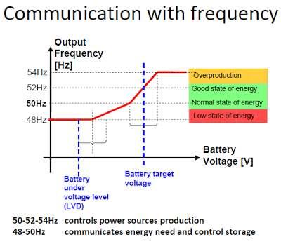 funkcija frekvencije izmjerene na liniju i status svojih baterija : od izmjerene frekvencije, može se odrediti napon akumulatora središnjeg pretvarača (VSI (Voltage-source inverter Core Set of