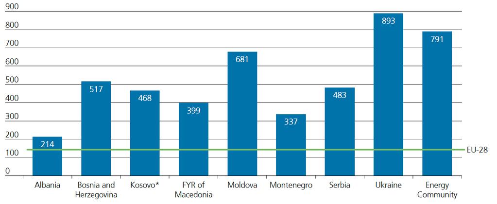 Energetski indikatori Intenzitet energije u 2012. (kgoe po 1000 USD 2005.
