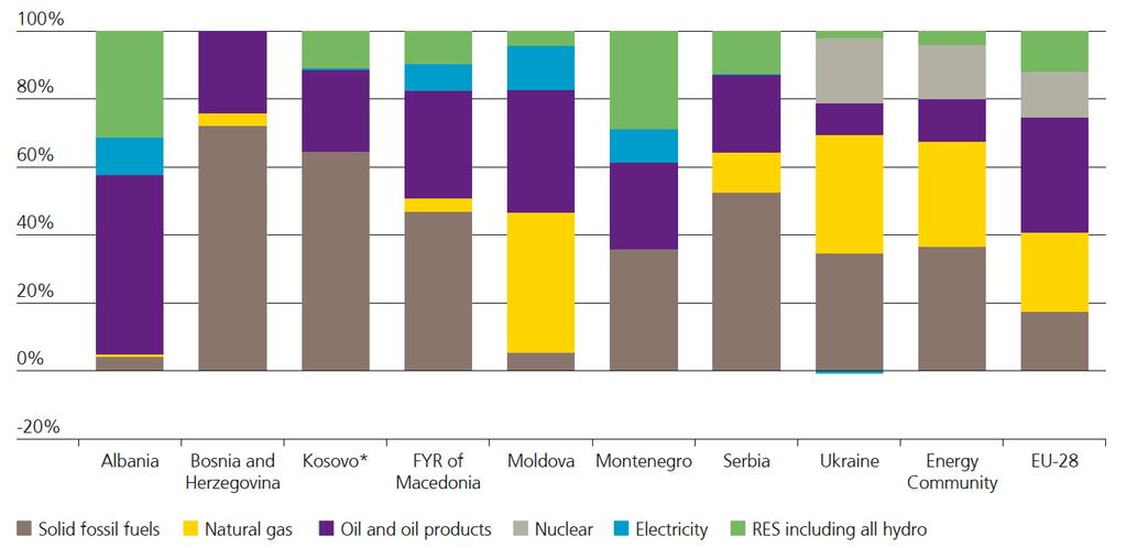 Energetski indikatori Udio energenata u ukupnoj potrošnji energije u 2012.