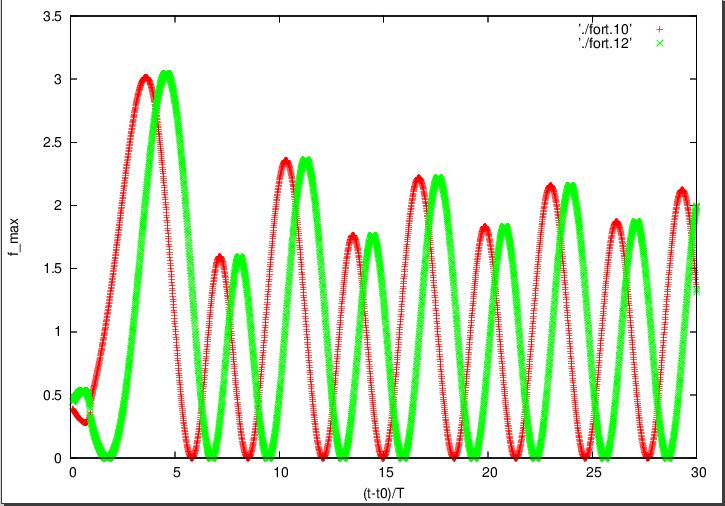 Slika 4.3. Zavisnost od vremena putovanja elektrona, sa diskretnim parametrom s=3.. Na slici 4.