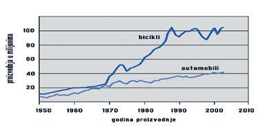 78 Slika 1. Kretanje svjetske proizvodnje bicikala i automobila od 1950 do 2003.