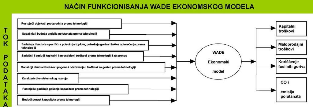 Slika 16. WADE Ekonomski Model blok šema funkcionisanja 3.