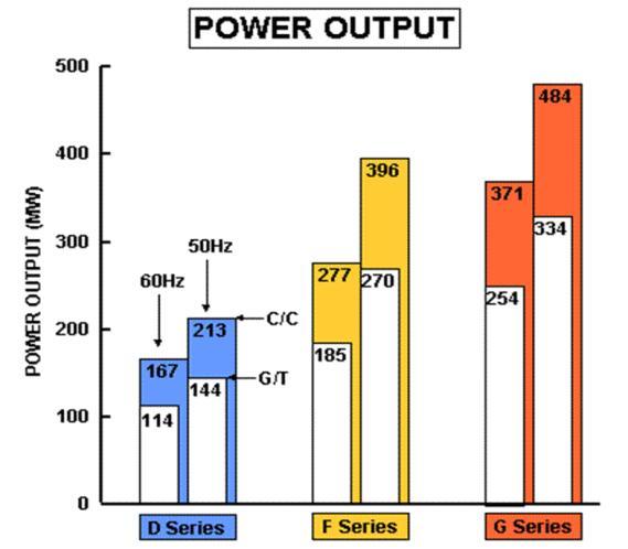 kombinovanom ciklusu rada. H serija gasnih turbina u kombinovanom režima postiže maksimalnu efikasnost (preko 60%) jer se optimiraju parametri gasne turbina, kotla utilizatora i parne turbine.