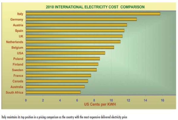Na Slici 15. su date cene električne energije u zemljma EU27 i promene cena u 2009. Slika 15. Cene el. en u zemljama EU27 i relativno povećanje cena u 2009. godini a u Tabeli 1.
