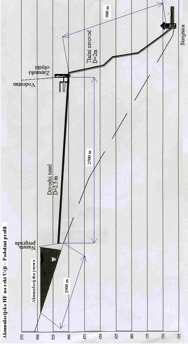 Na sliki 20 je prikazana shema akumulacijske HE na reki Učji - Poldolžni profil.
