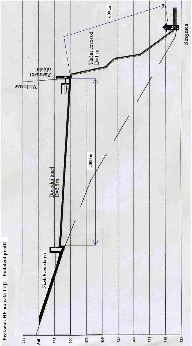 Na sliki 21 je prikazana shema pretočne HE na reki Učji - Podolžni profil.