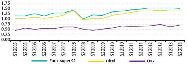 Cijene Eurosupera 95 i dizela uglavnom rastu od druge polovice 2008. godine, bilježeći blagi pad 2013. godine. Grafikon 14: Potrošačke cijene naftnih proizvoda u EU, za svaki semestar od 2005.