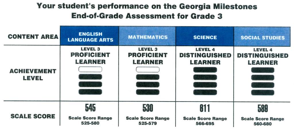 Cjelokupno, kako je moj student uradio/la Georgia Milestones? Individualni studentski izvještaj daje informacije na cijelokupni studentski učinak za odredeni predmet na kraju 3-8 razreda.