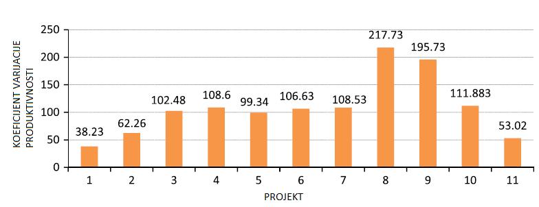 Slika 7. Indeks projektnog menadžmenta za promatrane projekte [39] Slika 8. Koeficijent varijacije produktivnosti [39] 6.