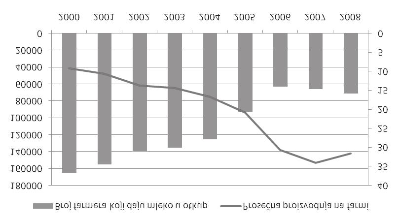Grafikon 5. Broj farmi koje mleko daju u otkup i prosečna proizvodnja mleka u Srbiji (2000 2008) (Izvor: Nacionalni program za poljoprivredu 2010 2013. godine, Sl.