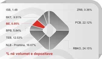 Tregu bankar i Kosovës është treg në rritje, si në fushën financiare ashtu edhe në fushën e inovacionit të ofrimit të shërbimeve.