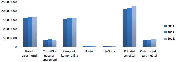 Graf 1. Noćenja turista prema vrstama objekata u 2013.