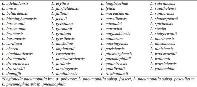 2 KAJ JE LEGIONELA (Legionella sp.) Rod Legionella sp. trenutno vsebuje 59 vrst, tri podvrste in več kot 70 seroloških skupin, a njihovo število še naprej narašča (Hornei in sod., 2007a).