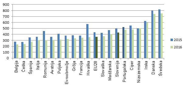 PPS/kWh EUR/t Slika 6: Cena kurilnega olja v povprečju v letih 2015 in 2016 (v EUR/t) 18 Slika 7: Cena električne energije za tipičnega