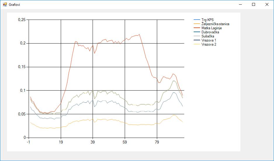 Slika 7 Krivulje tereta preuzete iz Neplana Optimizacijski algoritam zasniva se na mješovitom cjelobrojnom stožastom programiranju i metodi tokova snaga po granama koja je prilagođena radijalnim