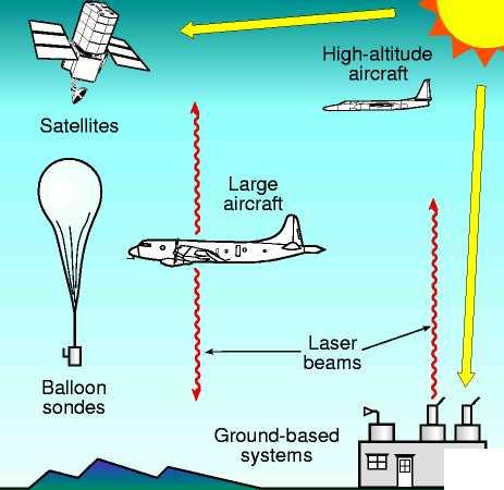 DVADESET PITANJA AŽURIRANO 2006. PITANJE 5 Kako se mjeri ozon u atmosferi? Količina ozona u atmosferi se mjeri instrumentima postavljenim na zemlji, na balonima, avionima ili satelitima.