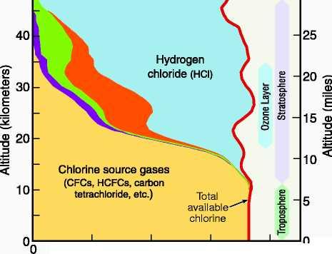 Raspoloživi hlor (vidi crvenu liniju u slici P8-2) je zbir količina hlora koji je prisutan u gasovima izvorima halogena i reaktivnim gasovima HCl, ClONO 2, ClO i u ostalim manje značajnim gasovima.