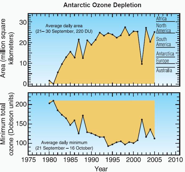 Slika P11-2 Značajke antarktičke ozonske rupe.
