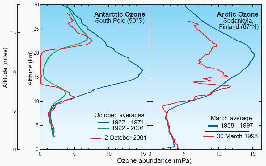 Propadanje polarnog ozona Slika P11-3 Raspodjela arktičkog i antarktičkog ozona. Stratosferski ozonski omotač nalazi se na udaljenosti od oko 10 do 50 km od površine Zemlje.