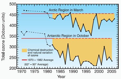 PITANJE 12: Propada li ozonski omotač u području Arktika? Da, u toku kasne zime/ranog proljeća nekih godina (januar-april) dolazi do značajnog propadanja ozonskog omotača iznad Arktika.