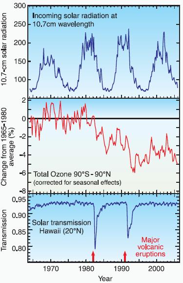 PITANJE 14: Da li promjene na Suncu i vulkanske erupcije utiču na Ozonski omotač?