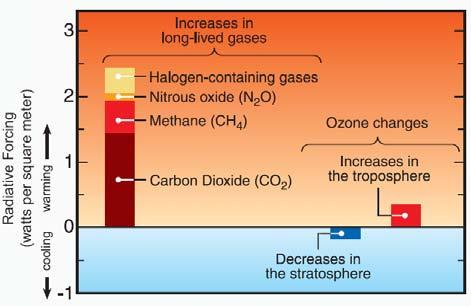 PITANJE 18: Je li oštećenje ozonskog omotača glavni razlog klimatskih promjena? Ne, oštećenje ozonskog omotača nije glavni razlog klimatskih promjena.