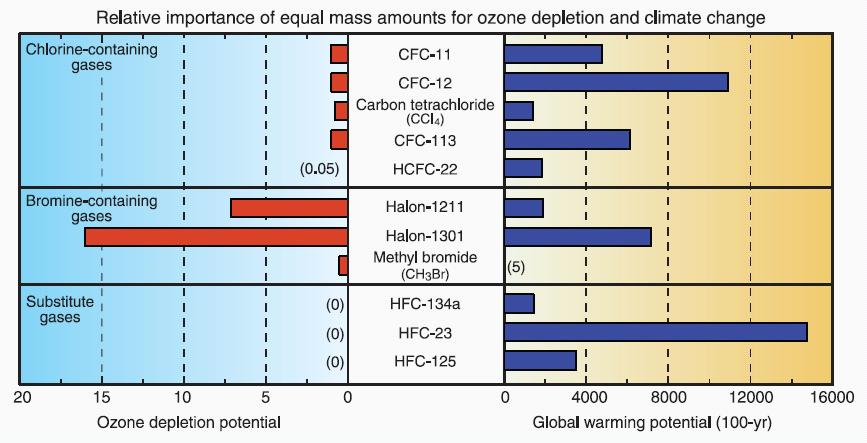 Ocjena odabranih supstanci koje oštećuju ozonski omotač i zamjenskih gasova Relativna važnost jednakih količina za oštećenje ozonskog omotača i klimatske promjene (lijevi dijagram: potencijal