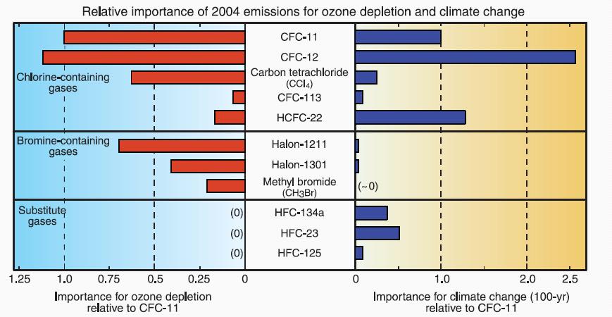 godine za oštećenje ozonskog omotača i klimatske promjene (lijevi dijagram: važnost za uništavanje ozonskog omotača, relativno u odnosu na CFC 11; desni dijagram: važnost za klimatske promjene,