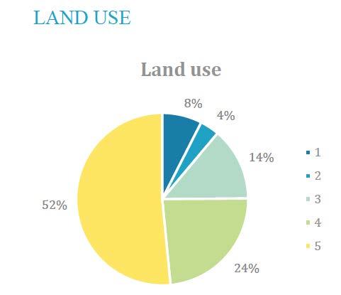 Land Use 4.