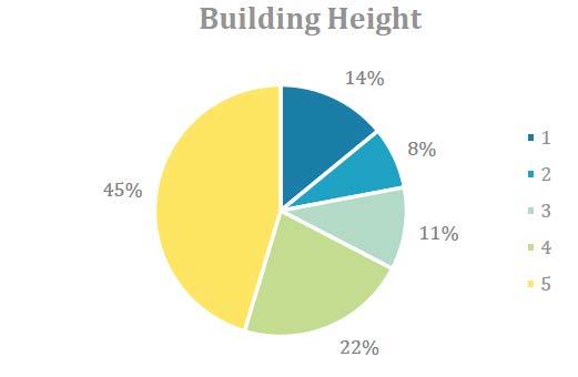 Building Heights 3.