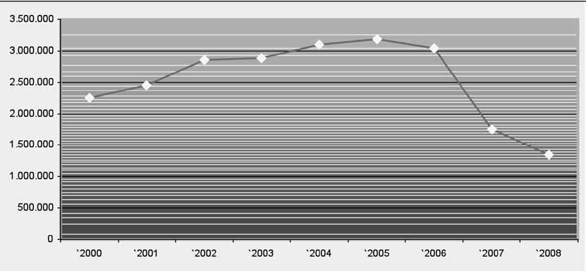Grafikon 13 Vrednost isplate premije za mleko u dinarima u periodu od 2000. do 2008. god.